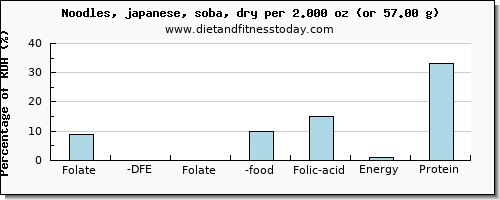 folate, dfe and nutritional content in folic acid in japanese noodles